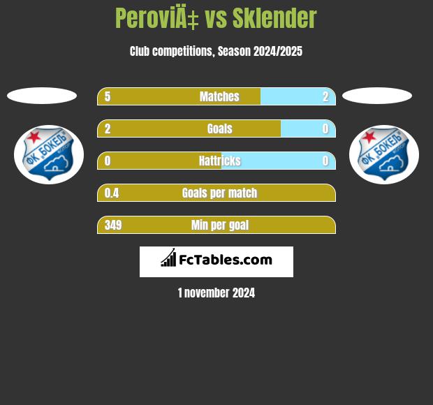 PeroviÄ‡ vs Sklender h2h player stats