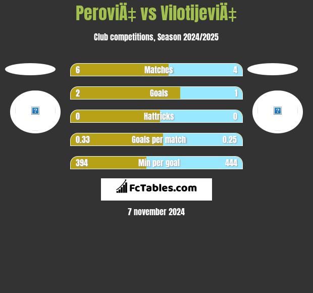 PeroviÄ‡ vs VilotijeviÄ‡ h2h player stats