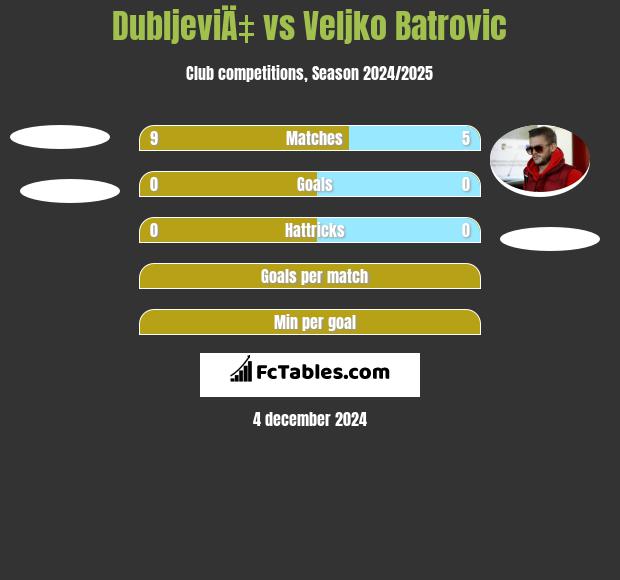 DubljeviÄ‡ vs Veljko Batrović h2h player stats