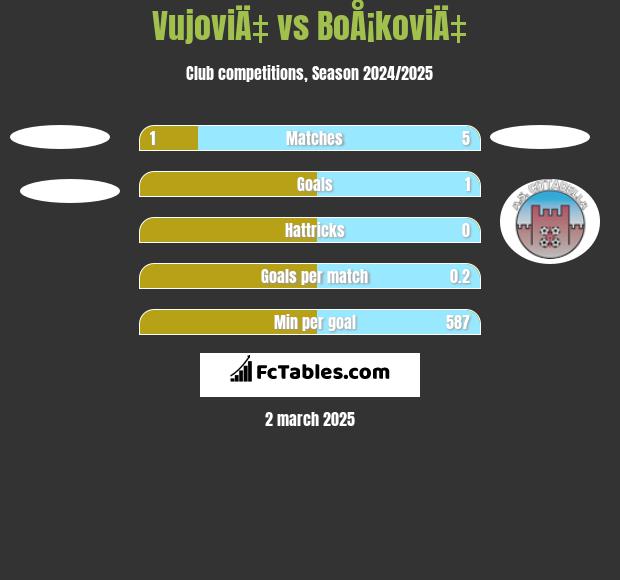 VujoviÄ‡ vs BoÅ¡koviÄ‡ h2h player stats