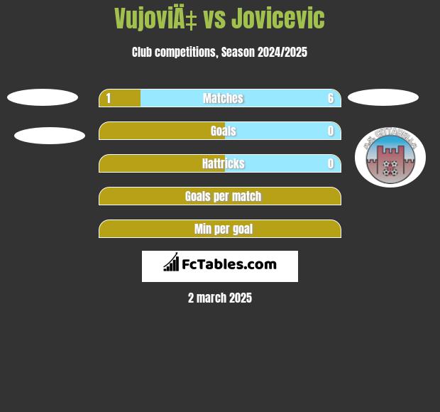 VujoviÄ‡ vs Jovicevic h2h player stats