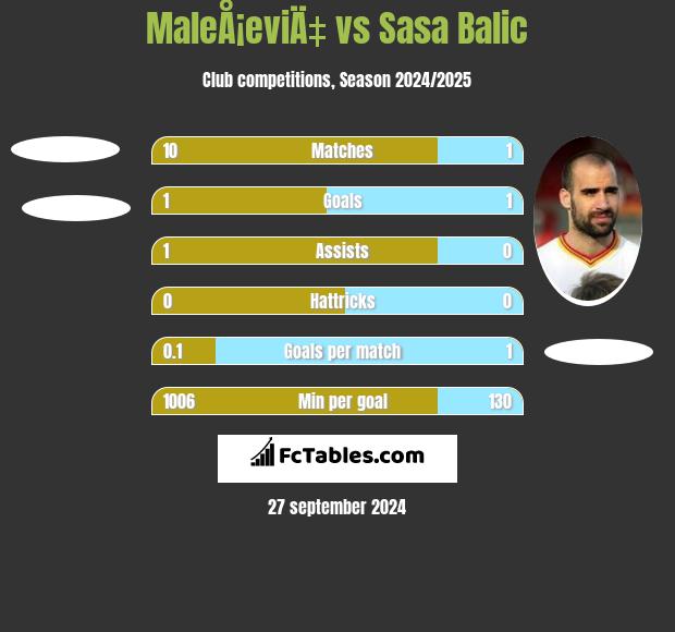 MaleÅ¡eviÄ‡ vs Sasa Balic h2h player stats