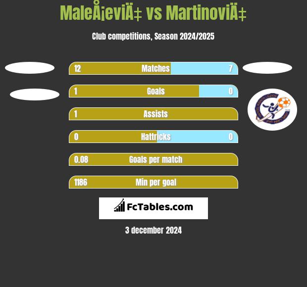 MaleÅ¡eviÄ‡ vs MartinoviÄ‡ h2h player stats