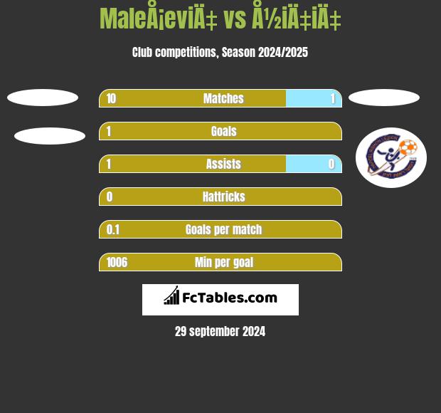 MaleÅ¡eviÄ‡ vs Å½iÄ‡iÄ‡ h2h player stats