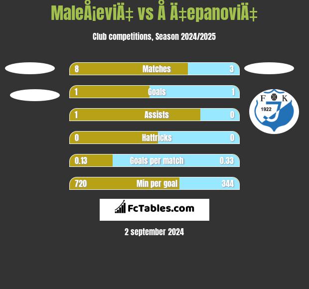 MaleÅ¡eviÄ‡ vs Å Ä‡epanoviÄ‡ h2h player stats