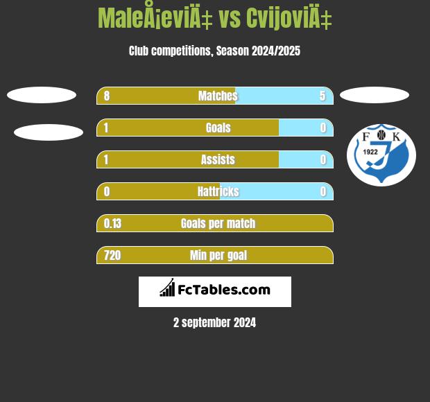 MaleÅ¡eviÄ‡ vs CvijoviÄ‡ h2h player stats