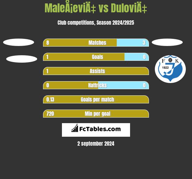 MaleÅ¡eviÄ‡ vs DuloviÄ‡ h2h player stats