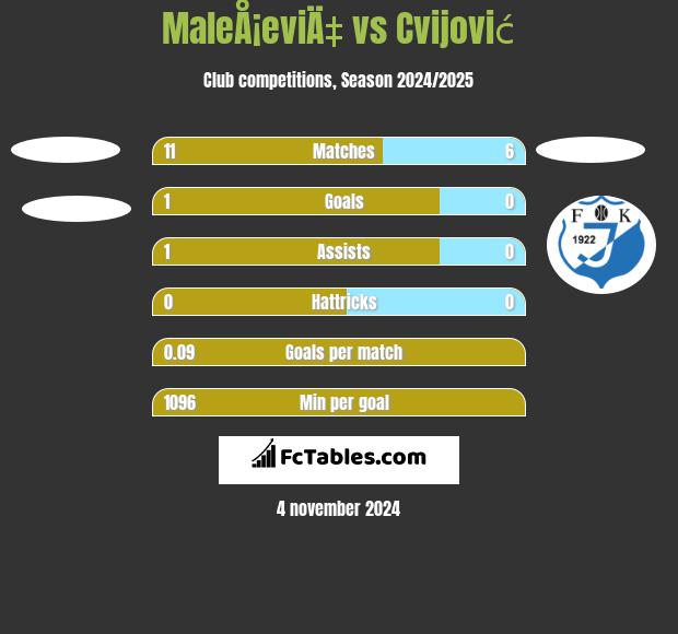 MaleÅ¡eviÄ‡ vs Cvijović h2h player stats