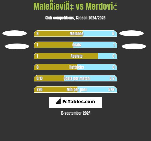 MaleÅ¡eviÄ‡ vs Merdović h2h player stats