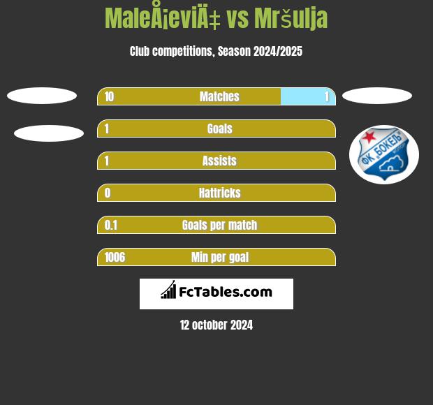 MaleÅ¡eviÄ‡ vs Mršulja h2h player stats