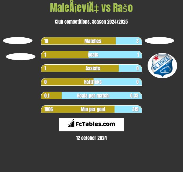 MaleÅ¡eviÄ‡ vs Rašo h2h player stats