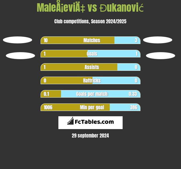 MaleÅ¡eviÄ‡ vs Đukanović h2h player stats