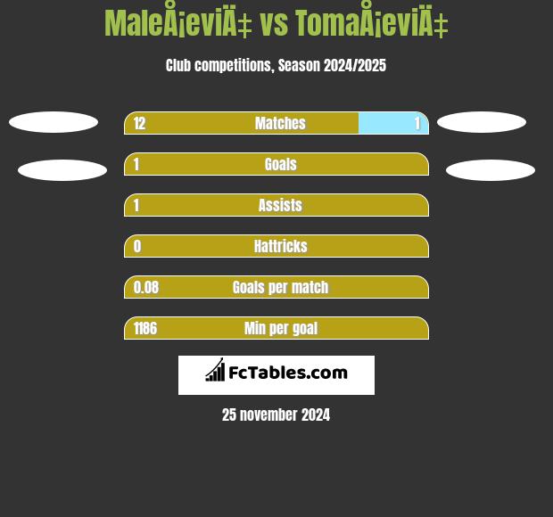 MaleÅ¡eviÄ‡ vs TomaÅ¡eviÄ‡ h2h player stats