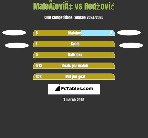 MaleÅ¡eviÄ‡ vs Redžović h2h player stats