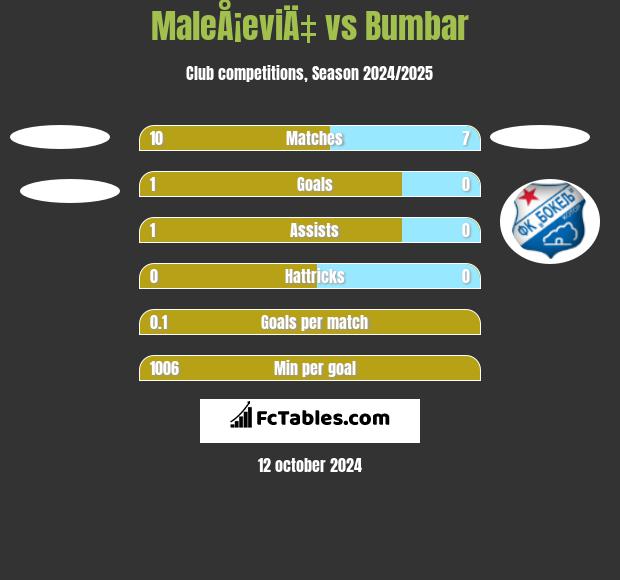 MaleÅ¡eviÄ‡ vs Bumbar h2h player stats