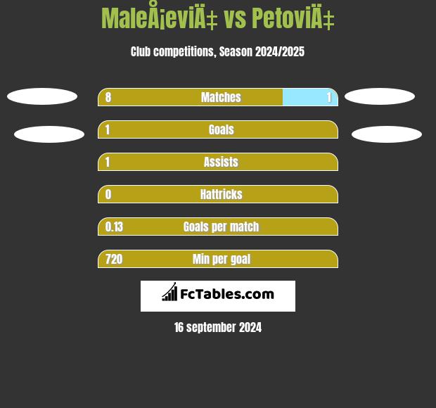 MaleÅ¡eviÄ‡ vs PetoviÄ‡ h2h player stats