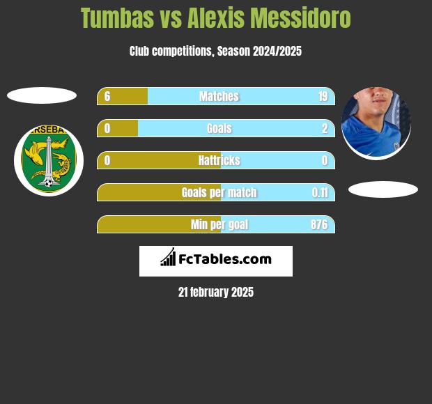 Tumbas vs Alexis Messidoro h2h player stats