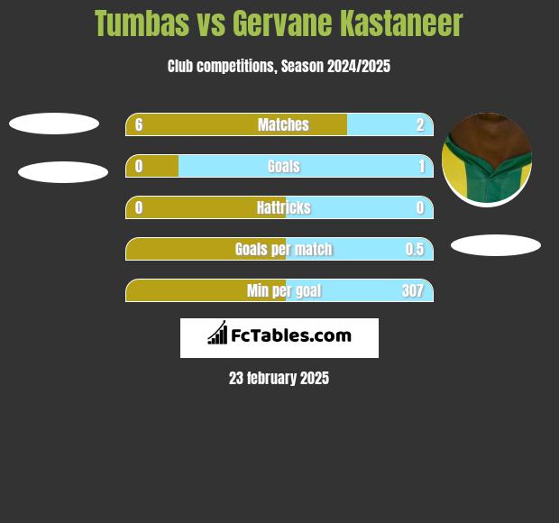 Tumbas vs Gervane Kastaneer h2h player stats