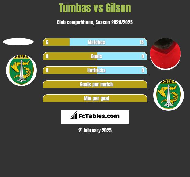 Tumbas vs Gilson h2h player stats