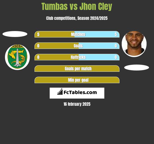 Tumbas vs Jhon Cley h2h player stats