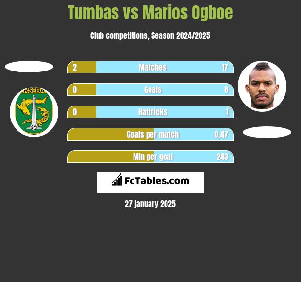 Tumbas vs Marios Ogboe h2h player stats