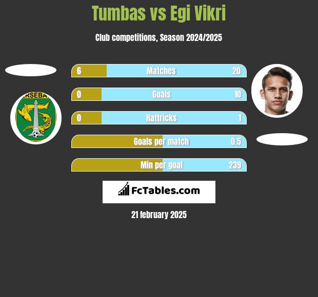 Tumbas vs Egi Vikri h2h player stats