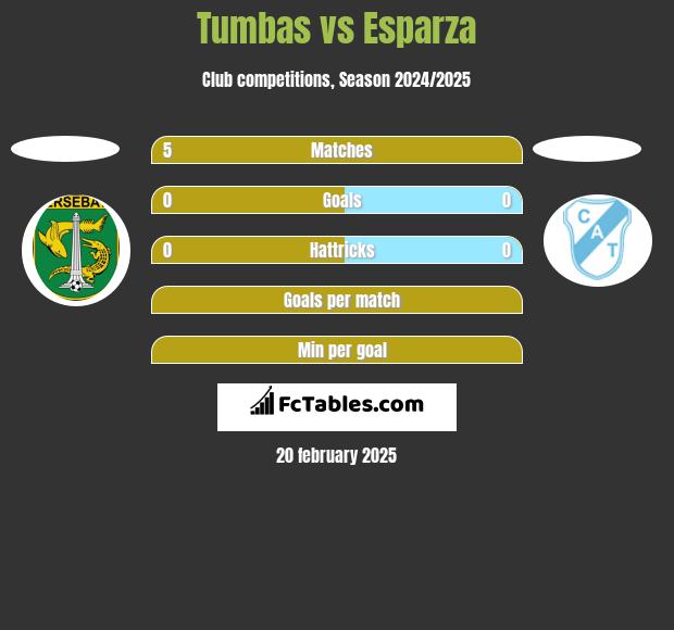 Tumbas vs Esparza h2h player stats