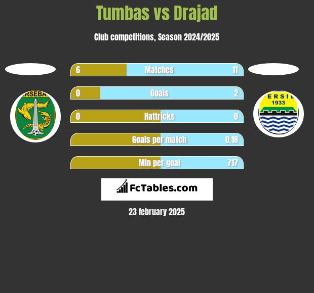 Tumbas vs Drajad h2h player stats