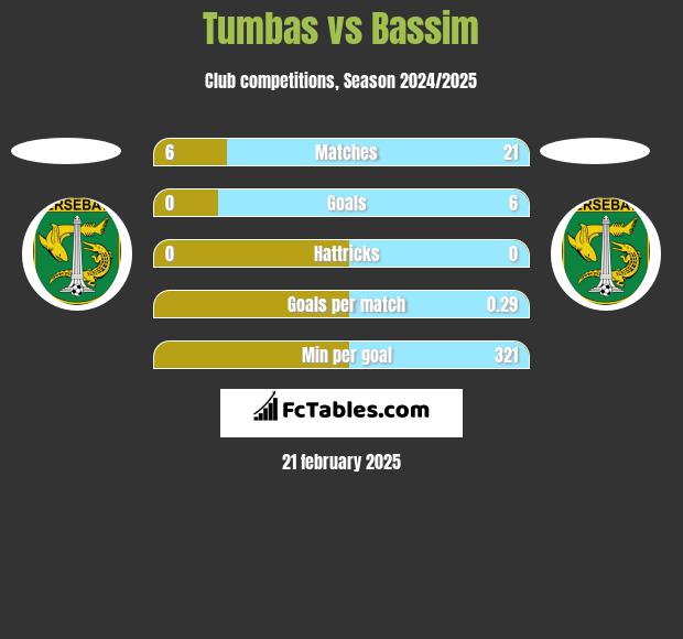 Tumbas vs Bassim h2h player stats