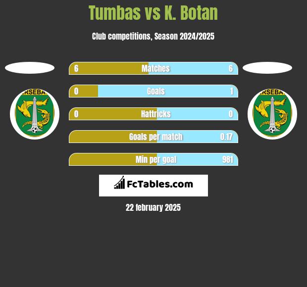 Tumbas vs K. Botan h2h player stats