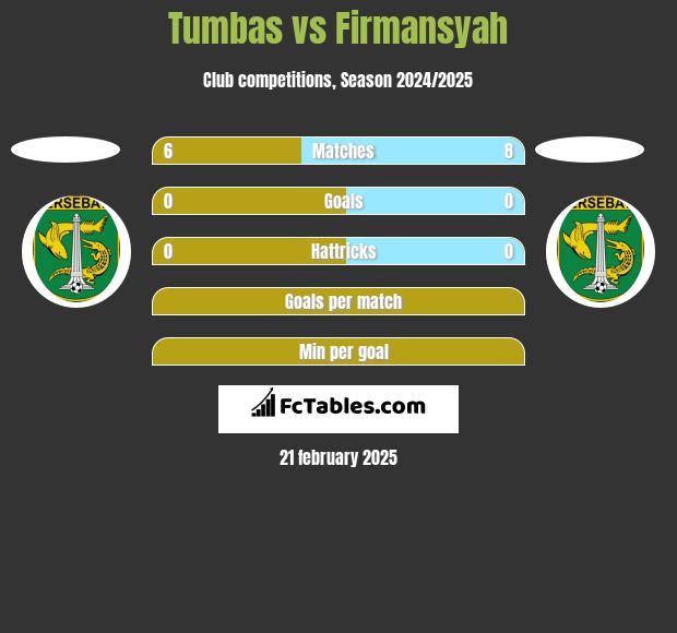 Tumbas vs Firmansyah h2h player stats