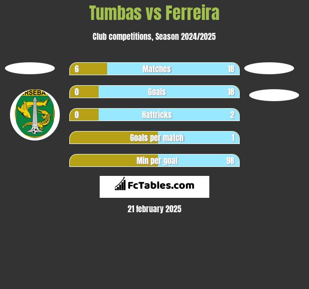 Tumbas vs Ferreira h2h player stats