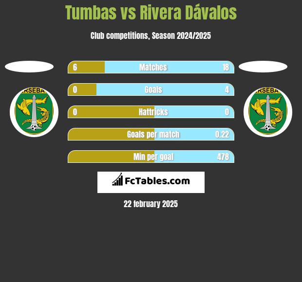 Tumbas vs Rivera Dávalos h2h player stats