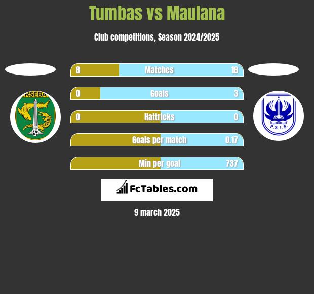 Tumbas vs Maulana h2h player stats