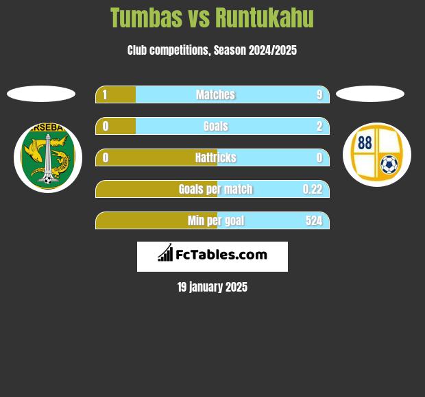 Tumbas vs Runtukahu h2h player stats