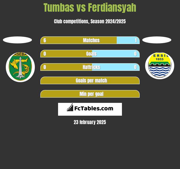 Tumbas vs Ferdiansyah h2h player stats