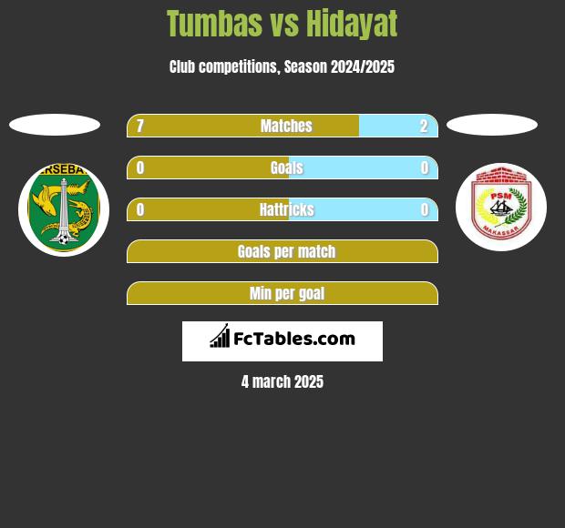 Tumbas vs Hidayat h2h player stats