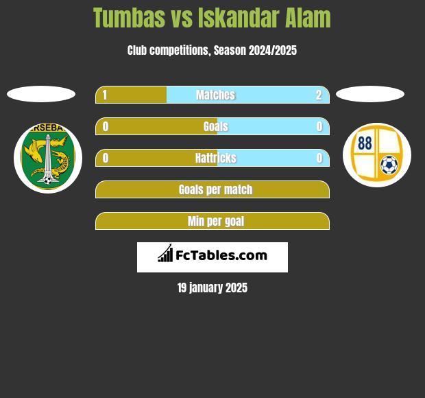 Tumbas vs Iskandar Alam h2h player stats