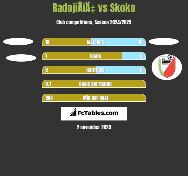 RadojiÄiÄ‡ vs Skoko h2h player stats