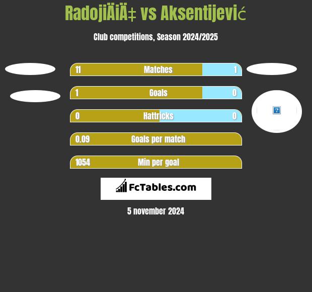 RadojiÄiÄ‡ vs Aksentijević h2h player stats