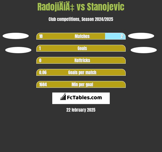 RadojiÄiÄ‡ vs Stanojevic h2h player stats