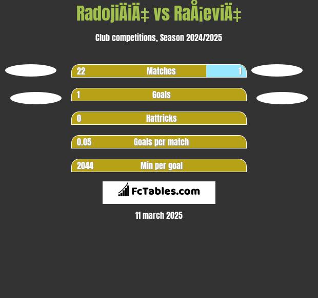 RadojiÄiÄ‡ vs RaÅ¡eviÄ‡ h2h player stats