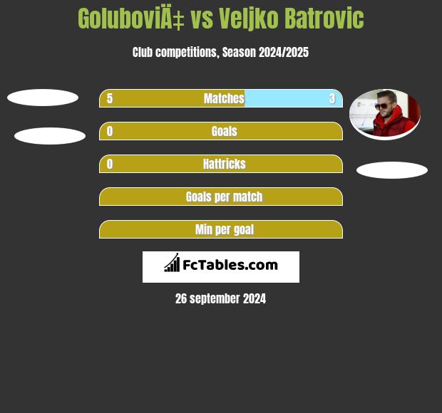 GoluboviÄ‡ vs Veljko Batrović h2h player stats