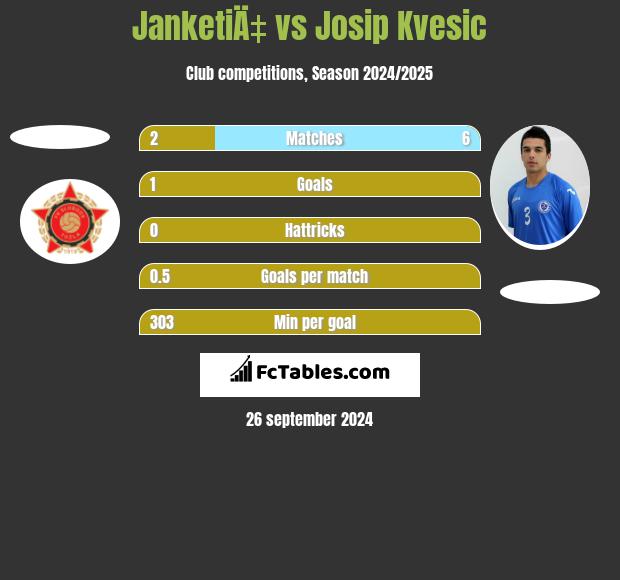 JanketiÄ‡ vs Josip Kvesic h2h player stats