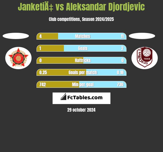 JanketiÄ‡ vs Aleksandar Djordjevic h2h player stats