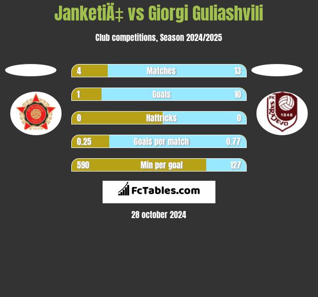 JanketiÄ‡ vs Giorgi Guliashvili h2h player stats