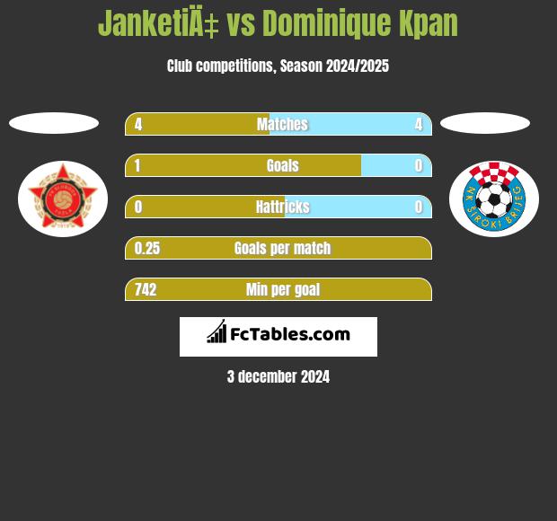 JanketiÄ‡ vs Dominique Kpan h2h player stats