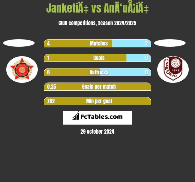 JanketiÄ‡ vs AnÄ‘uÅ¡iÄ‡ h2h player stats