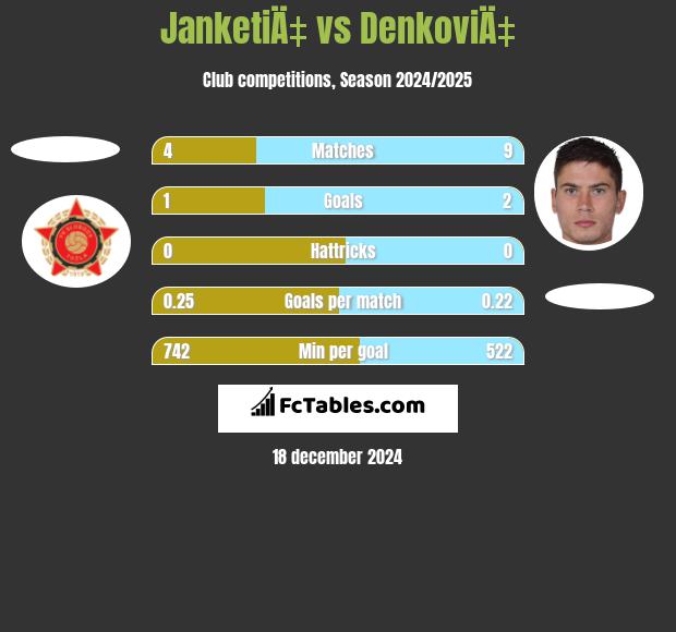 JanketiÄ‡ vs DenkoviÄ‡ h2h player stats