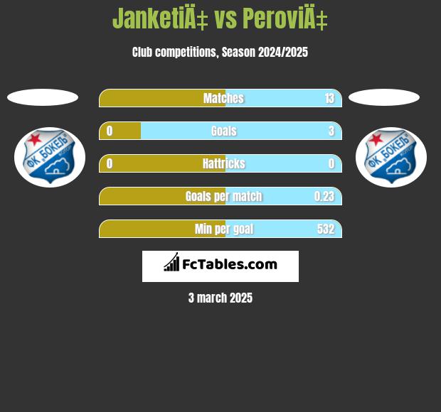 JanketiÄ‡ vs PeroviÄ‡ h2h player stats